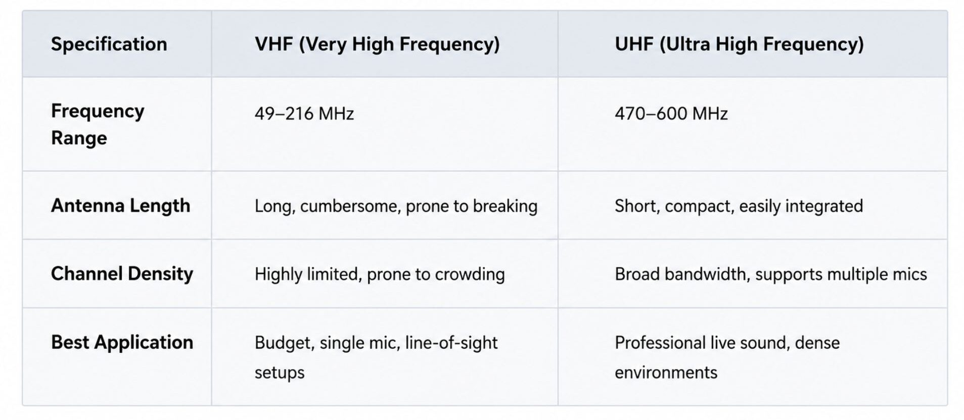 UHF wireless microphone vs VHF